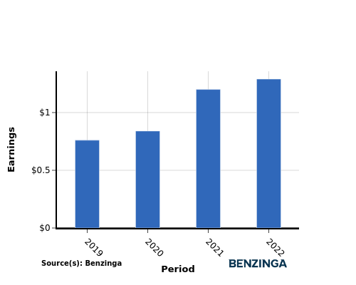 earning chart graph