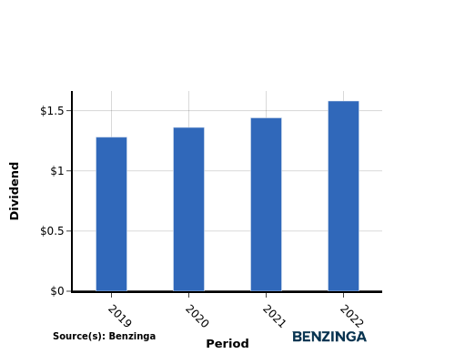 dividend chart graph