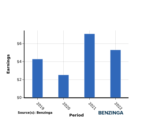 earning chart graph