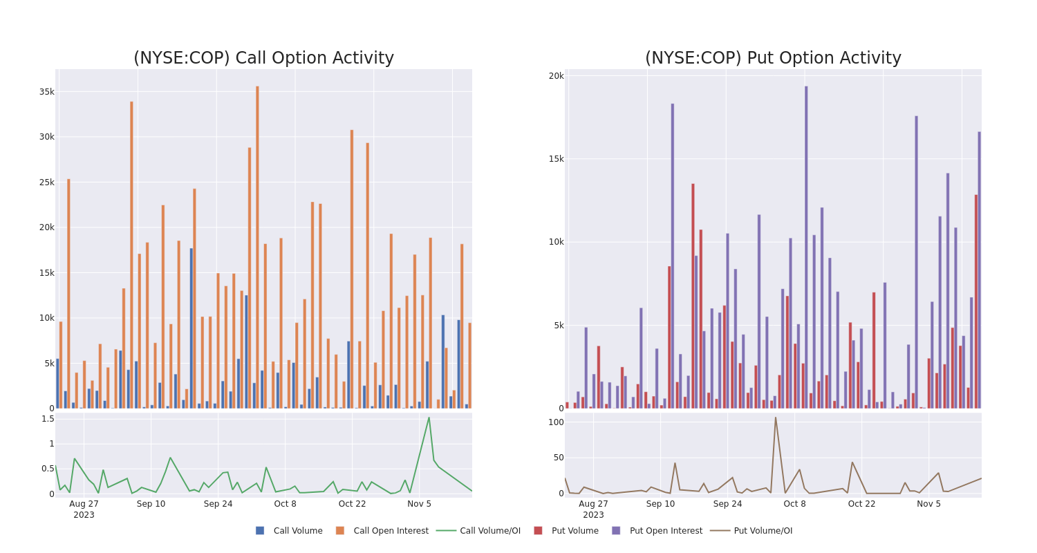 Options Call Chart