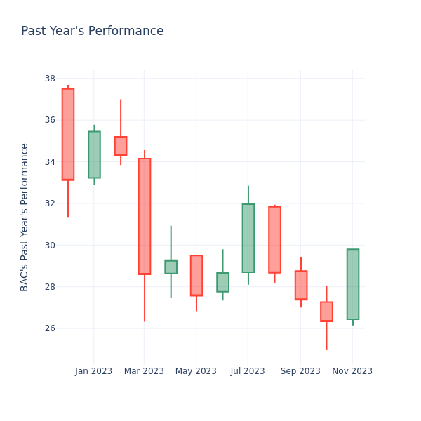 Past Year Chart