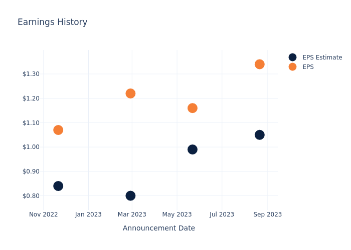 eps graph