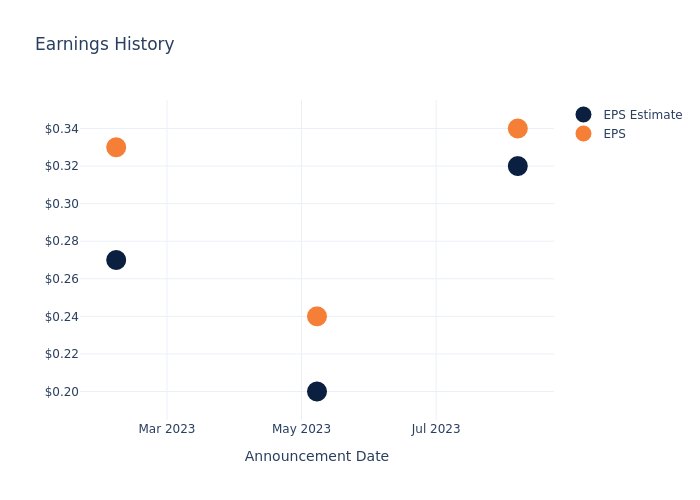 eps graph