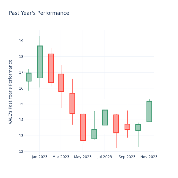 Past Year Chart