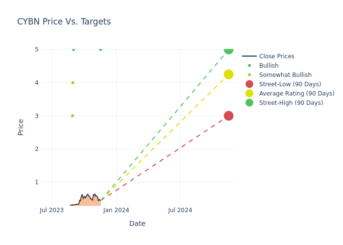 price target chart