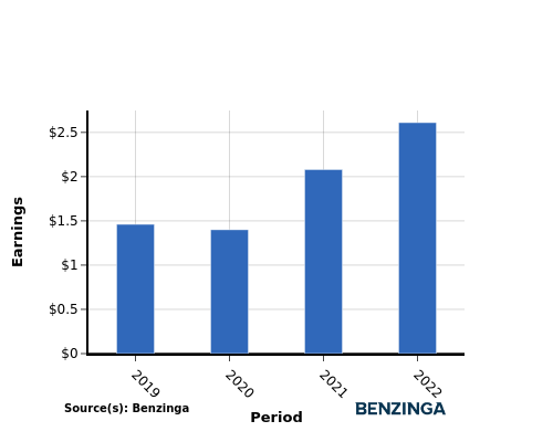 earning chart graph