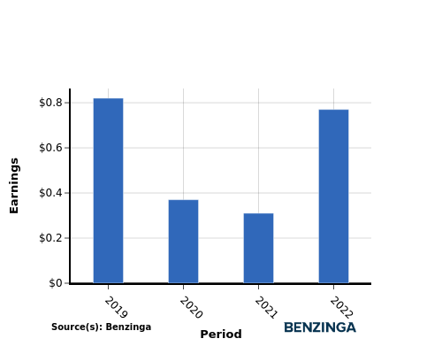 earning chart graph