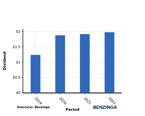 dividend chart graph