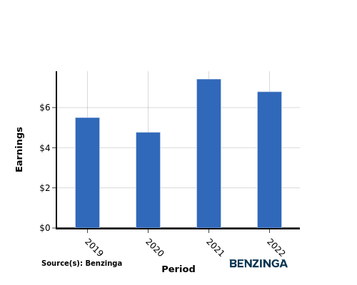 earning chart graph