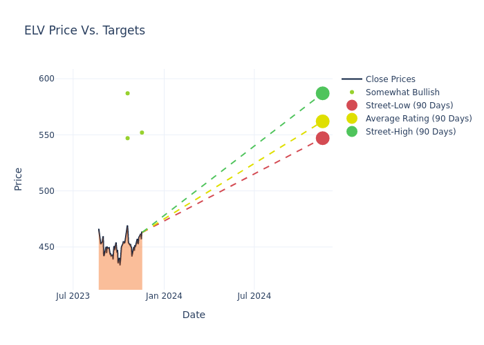 price target chart