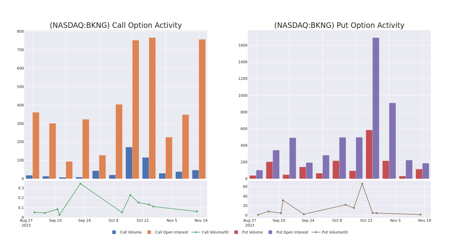 Options Call Chart