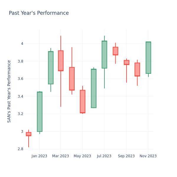 Past Year Chart