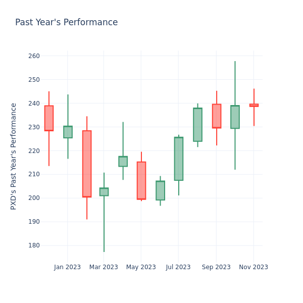 Past Year Chart