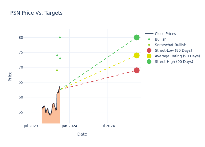 price target chart