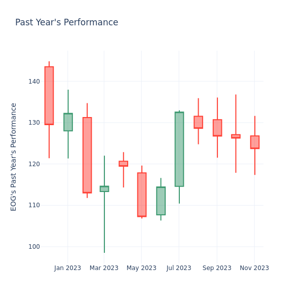 Past Year Chart