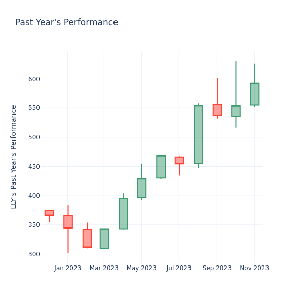 Past Year Chart