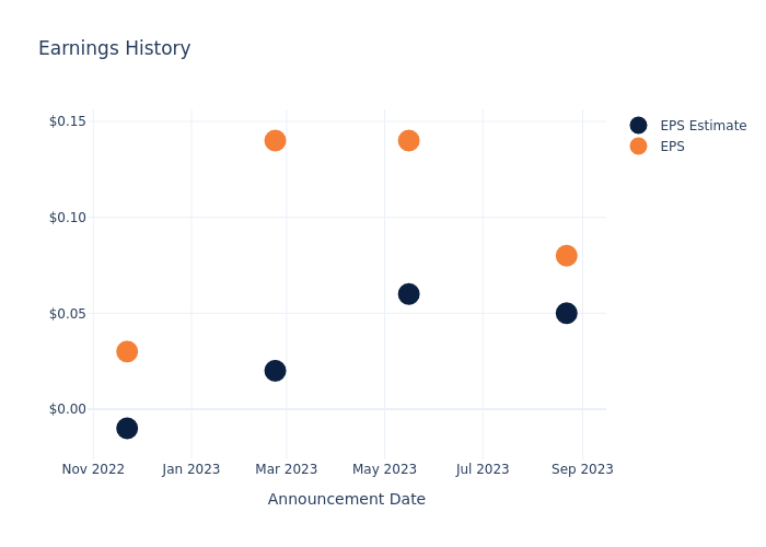 eps graph