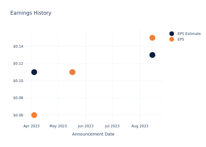 eps graph