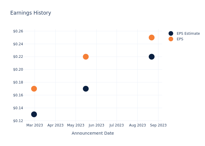 eps graph