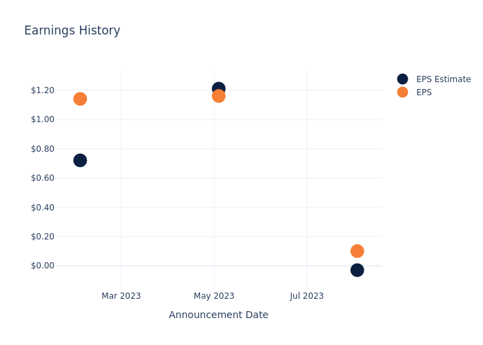 eps graph