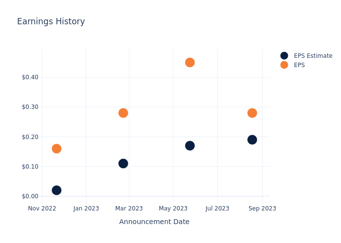 eps graph