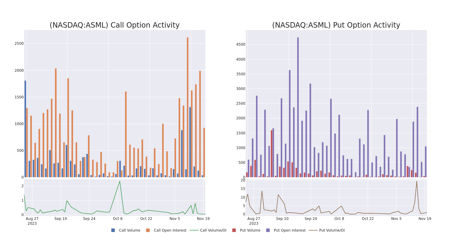 Options Call Chart