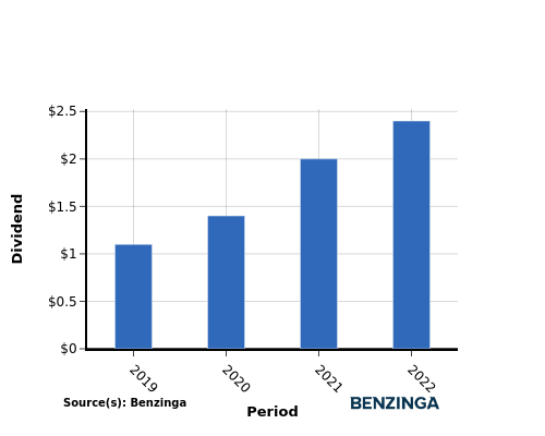 dividend chart graph