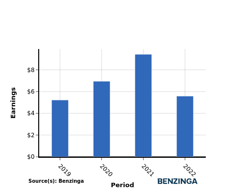 earning chart graph