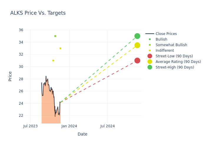 price target chart