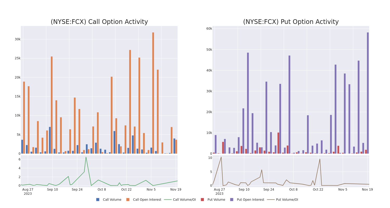 Options Call Chart