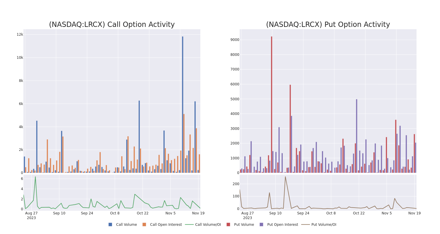 Options Call Chart