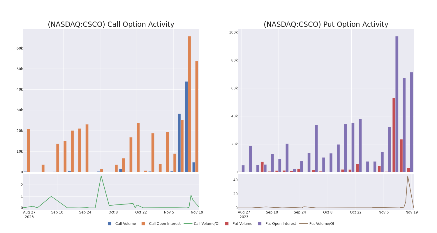 Options Call Chart