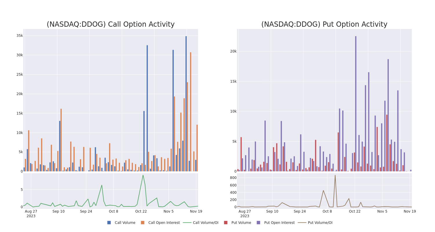 Options Call Chart