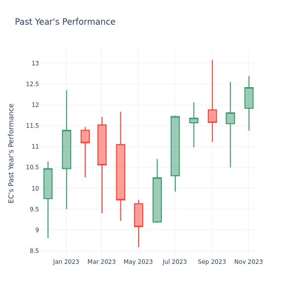 Past Year Chart