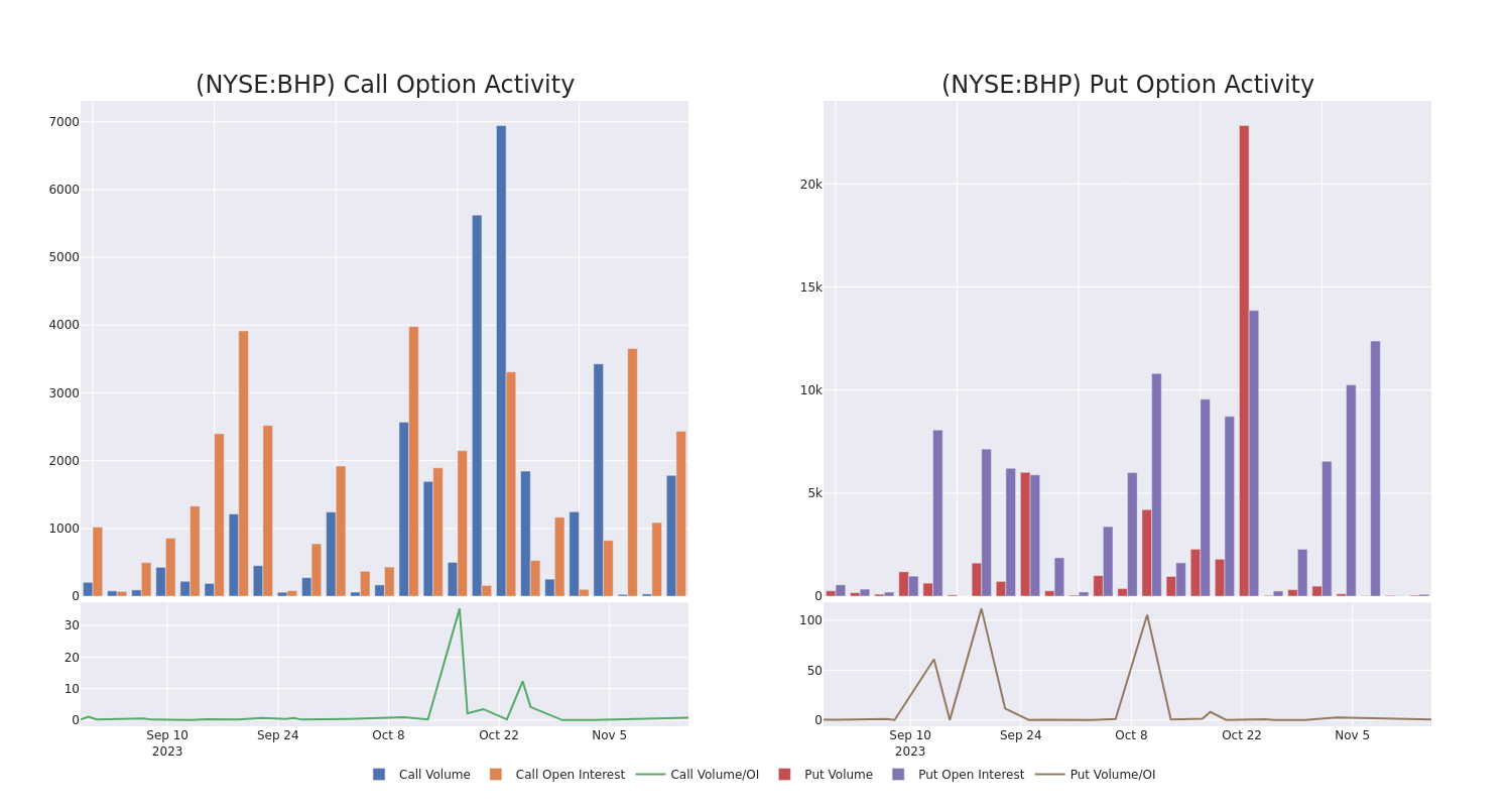 Options Call Chart