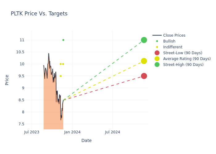 price target chart