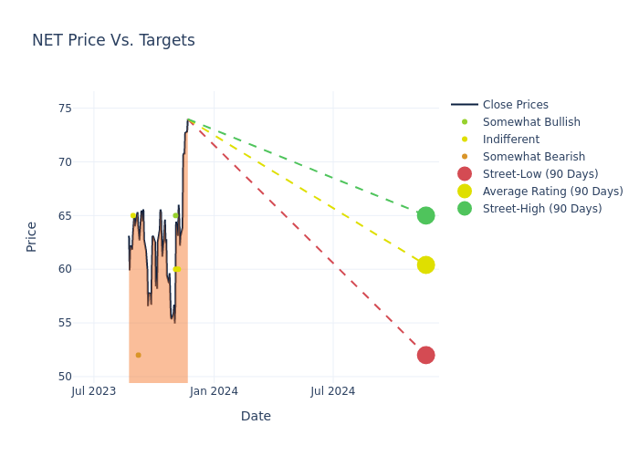 price target chart