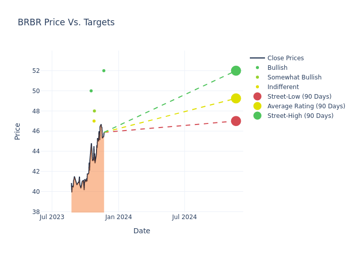 price target chart