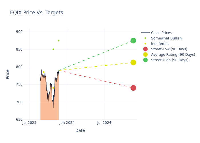 price target chart