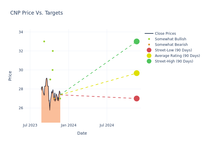 price target chart