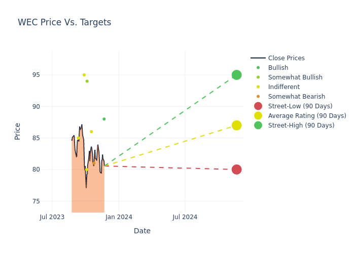 price target chart