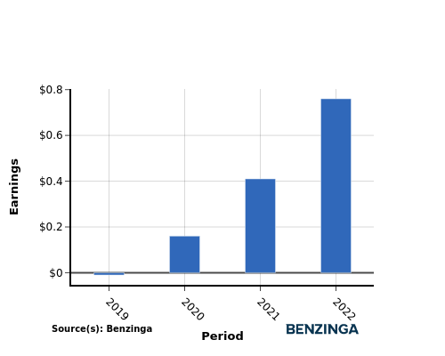 earning chart graph