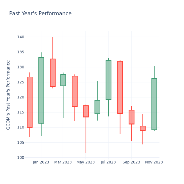 Past Year Chart