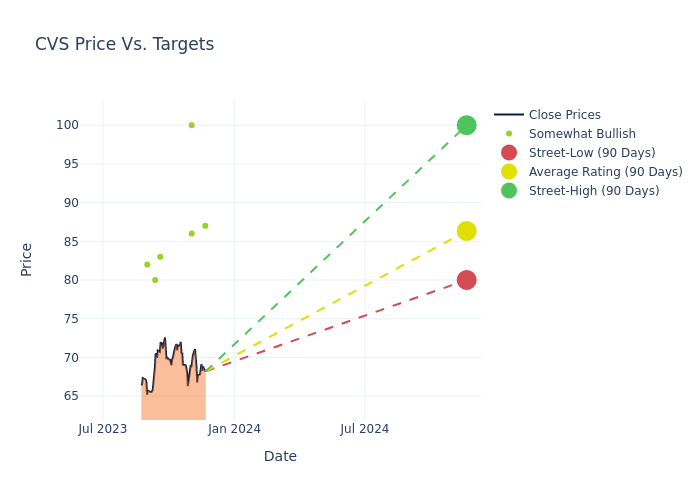 price target chart