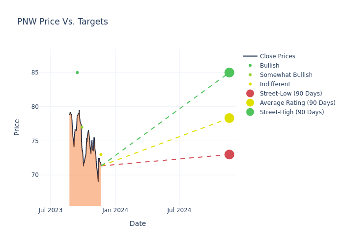 price target chart