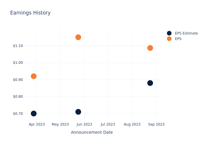 eps graph