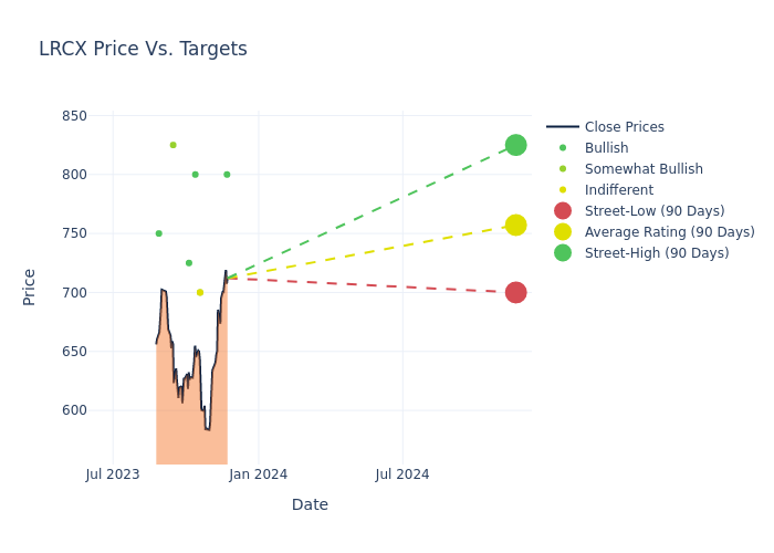 price target chart