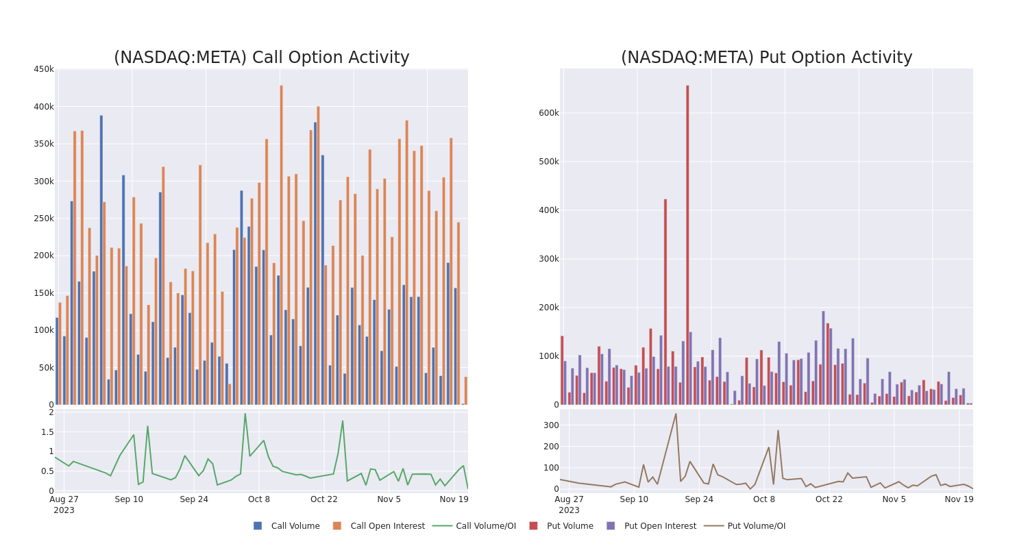 Decoding Meta Platforms's Options Activity: What's The Big Picture?