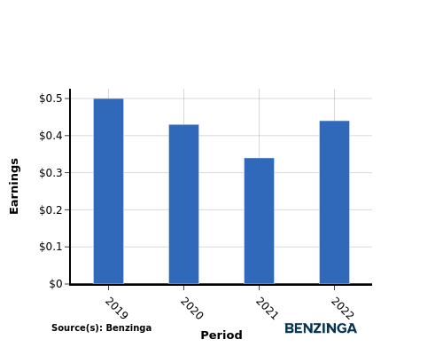 earning chart graph