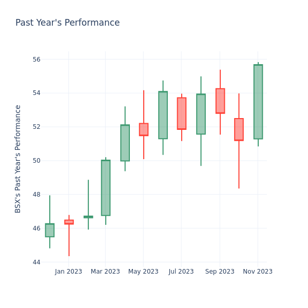 Past Year Chart